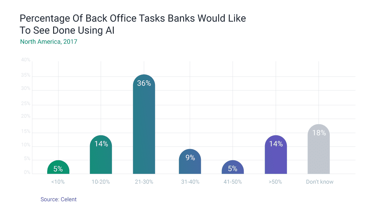 A graph shows the percentage of back office tasks that banks would like to see performed by artificial intelligence and machine learning.