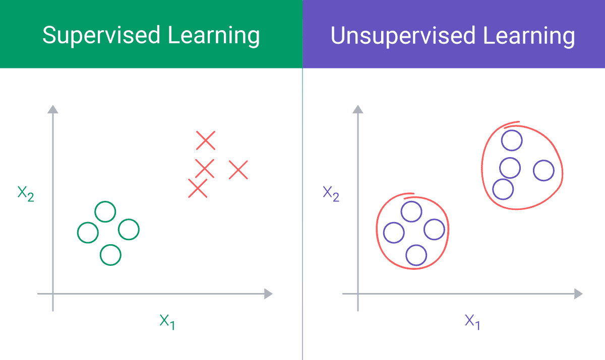 A graphic shows depictions of the differences in supervised and unsupervised machine learning models when used to reduce false positives machine learning.