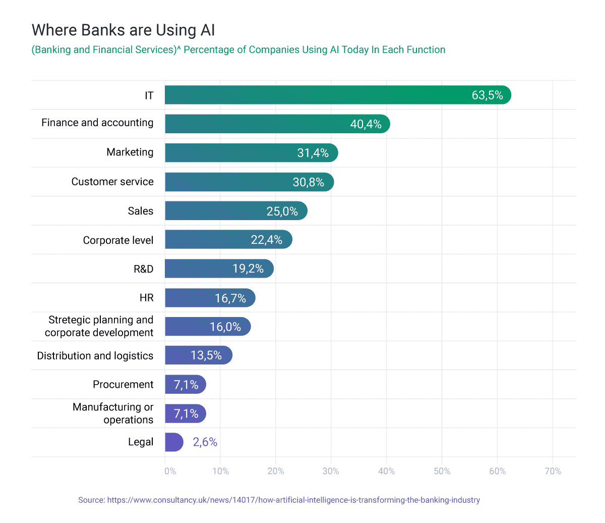 A graph shows where banks are using artificial intelligence and machine learning.