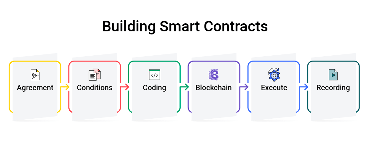 Building+smart+contracts