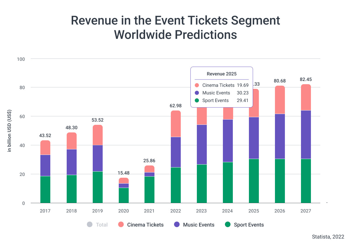 Revenue-in-the-Event-Tickets-Segment-Worldwide-Predictions