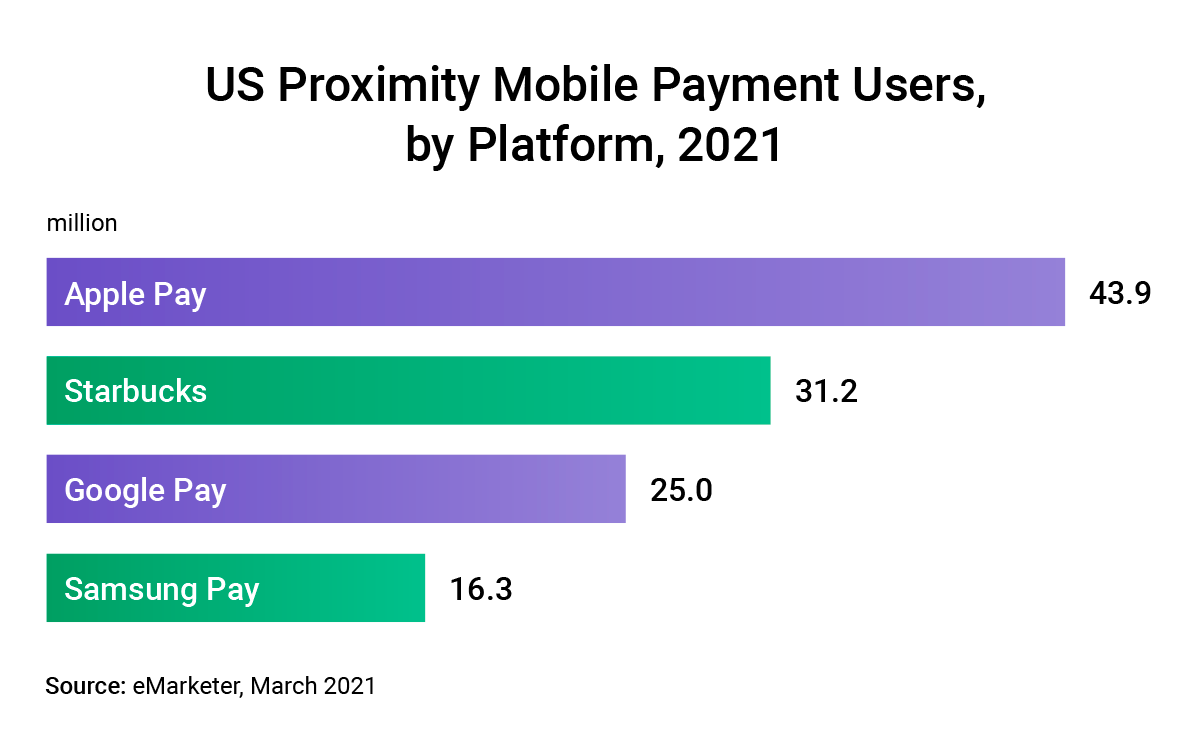 US-Proximity-Mobile-Payment-Users,-by-Platform,-2021