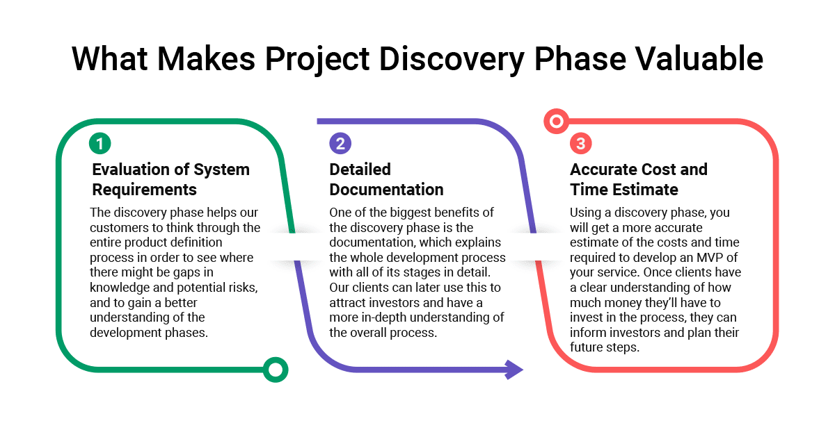What makes project discovery phase valuable
