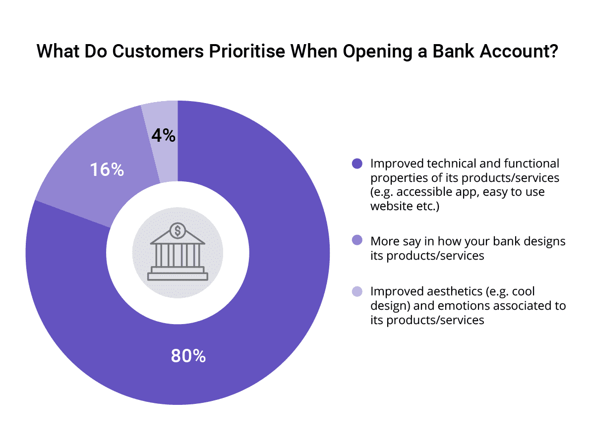 What Do Customers Prioritize When Opening a Bank Account