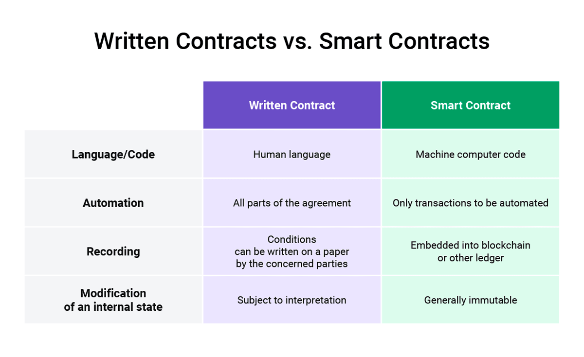 Written+Contracts+vs+Smart+Contracts