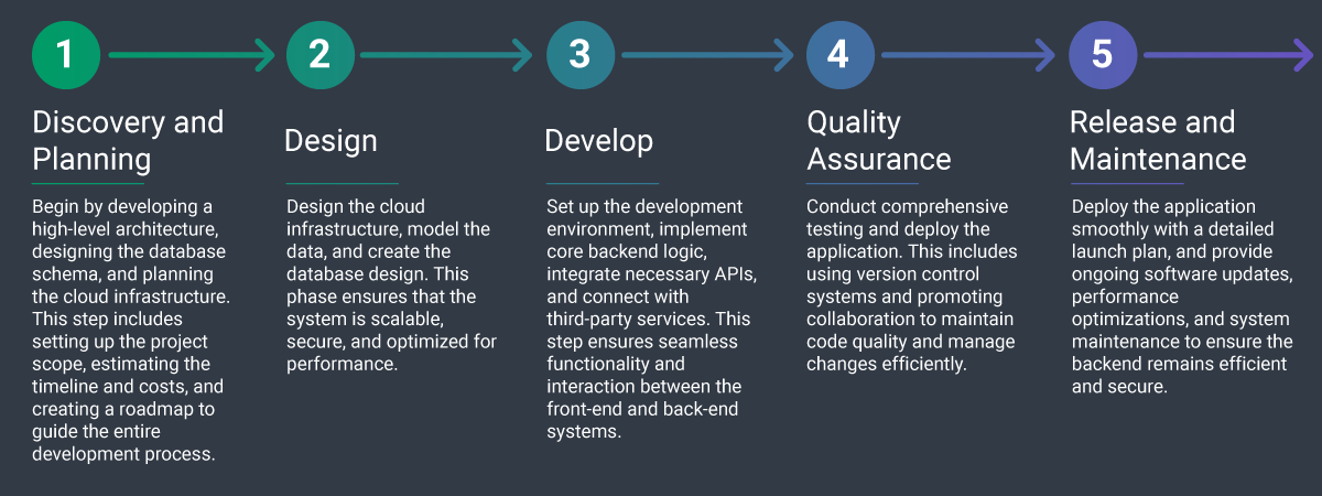 pic_dark_Backend_Development_Services