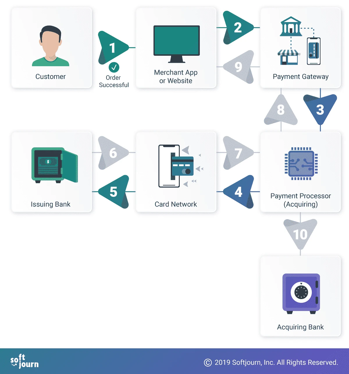 The payment process has many players, but its many steps can happen within just a few seconds.