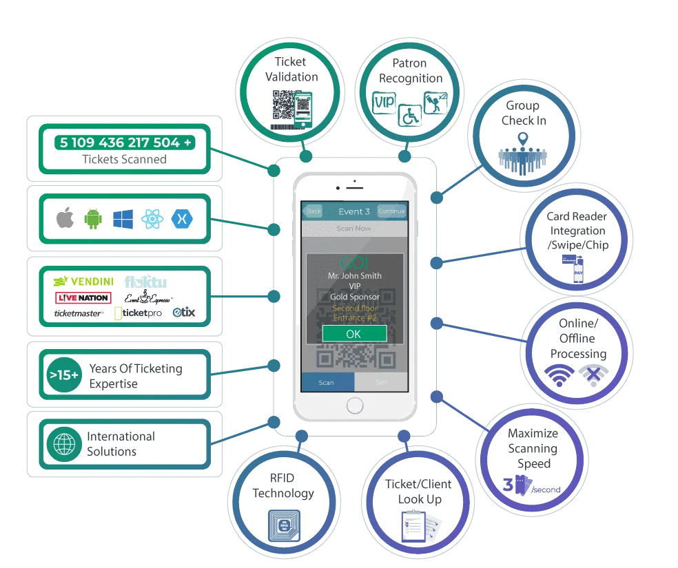 Access Control Apps Development