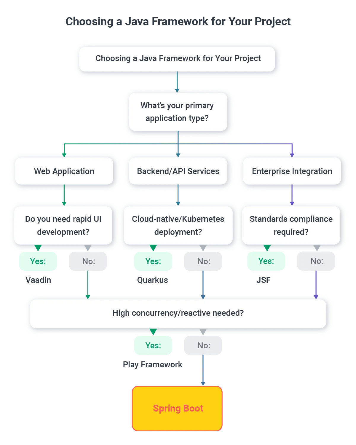 java frameworks decision tree