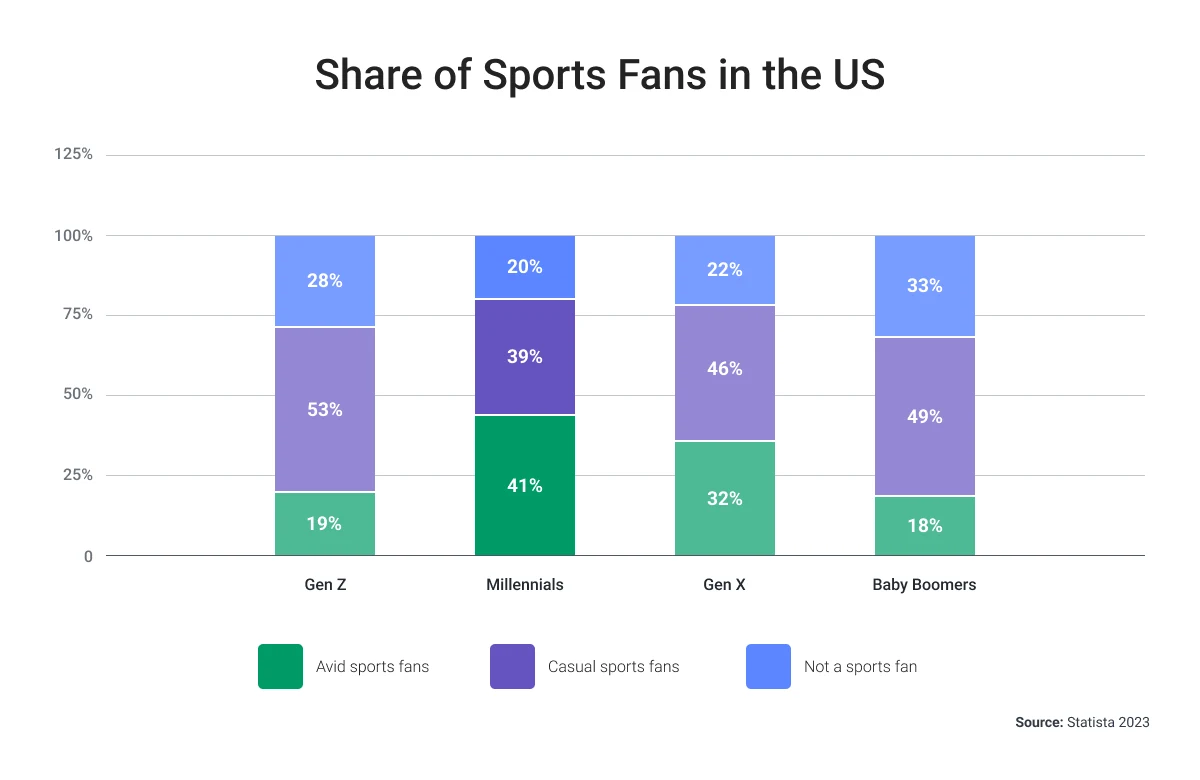 Share of sports fans in the US