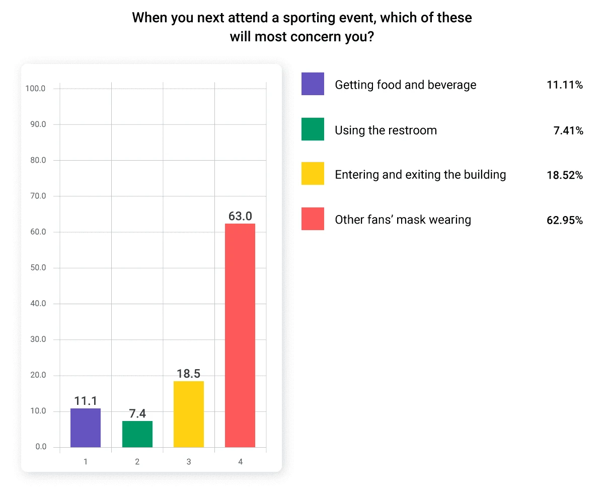 A bar chart showing results from a survey given during the 2020 Sports Business Journal and AXS Sports Facilities & Franchises and Ticketing Symposium.