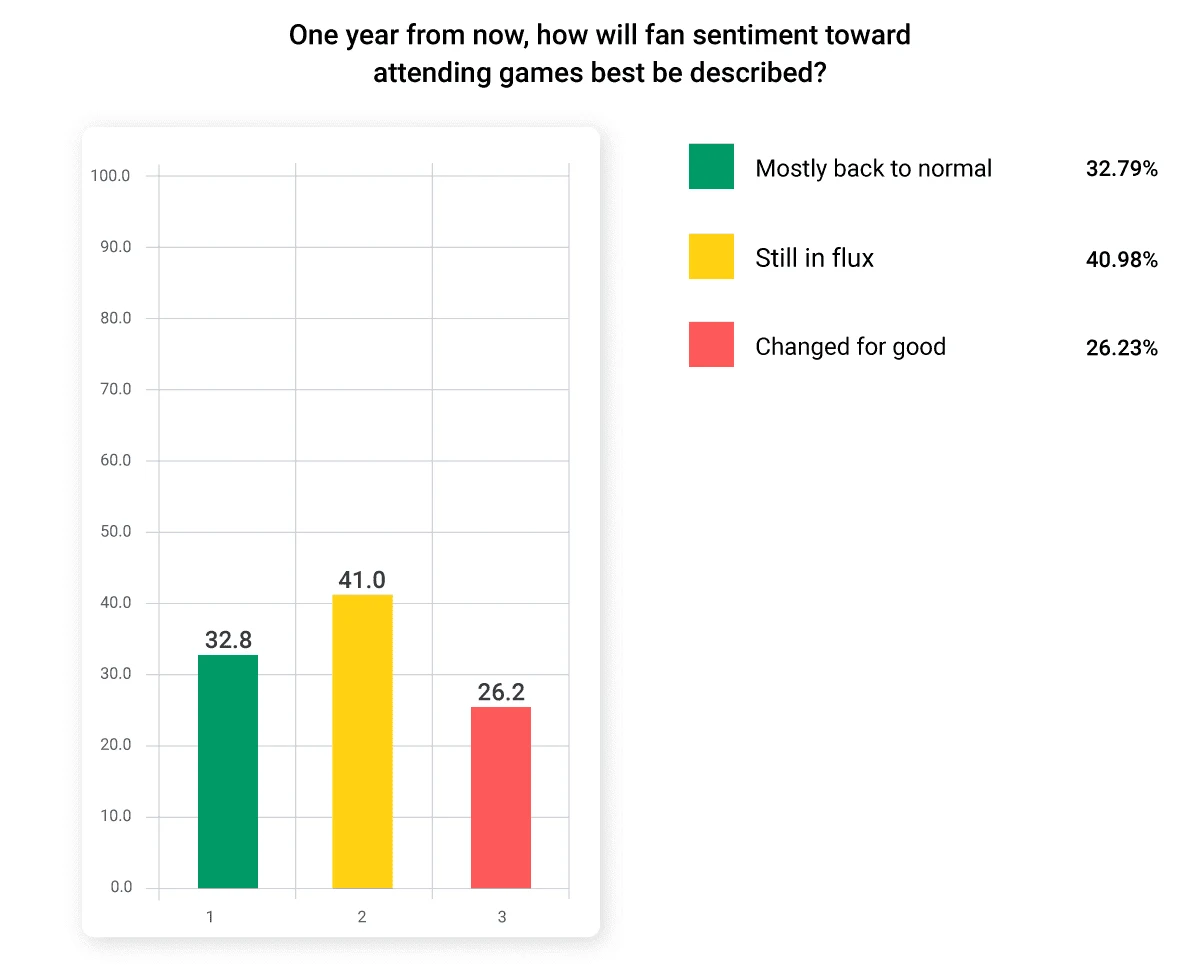 A bar chart showing results from a survey given during the 2020 Sports Business Journal and AXS Sports Facilities & Franchises and Ticketing Symposium.