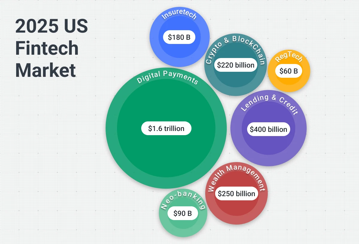 2025 fintech market breakdown