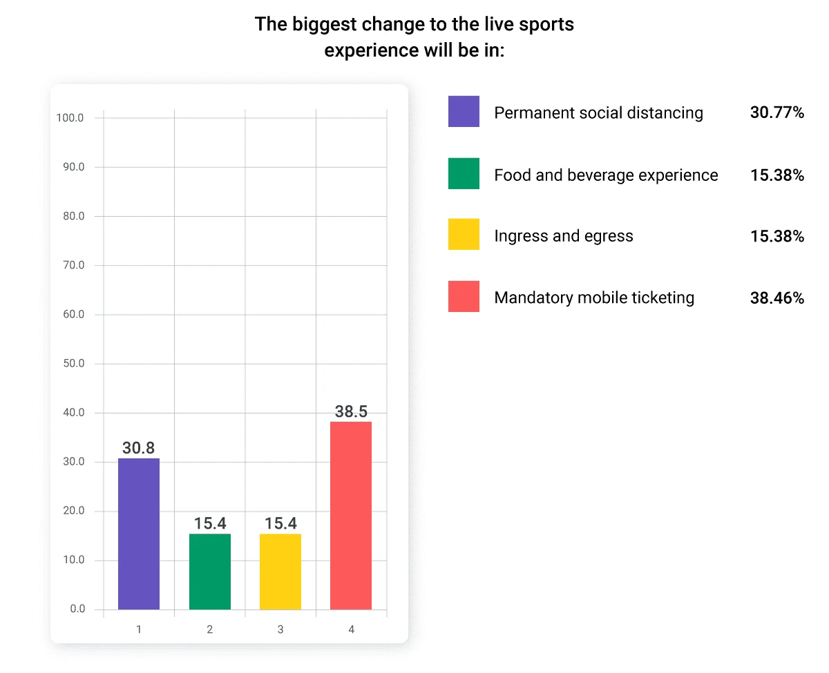 A bar chart showing results from a survey given during the 2020 Sports Business Journal and AXS Sports Facilities & Franchises and Ticketing Symposium.