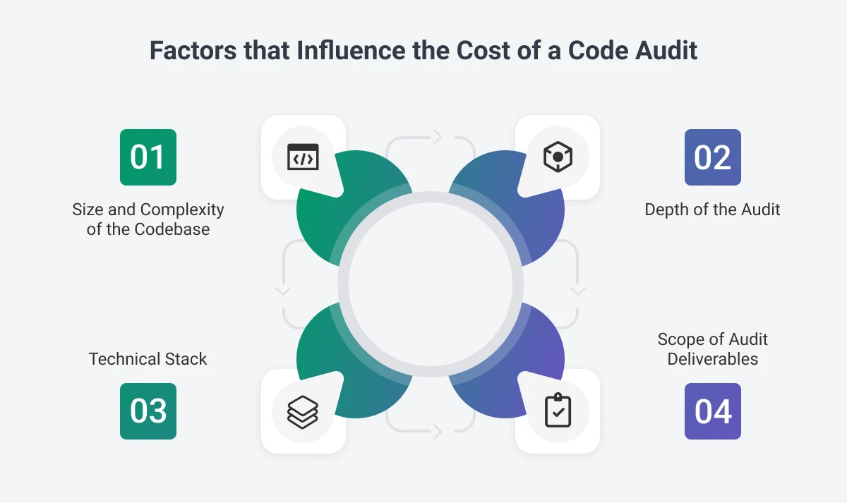 code audit cost