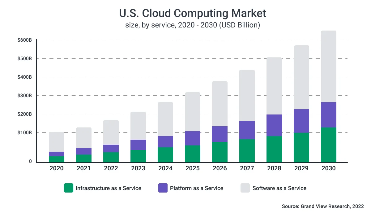 Chart illustrating the growth of the cloud computing market from 2020 to 2030, with the market size increasing over time. The chart also includes various data points and trend analysis information.