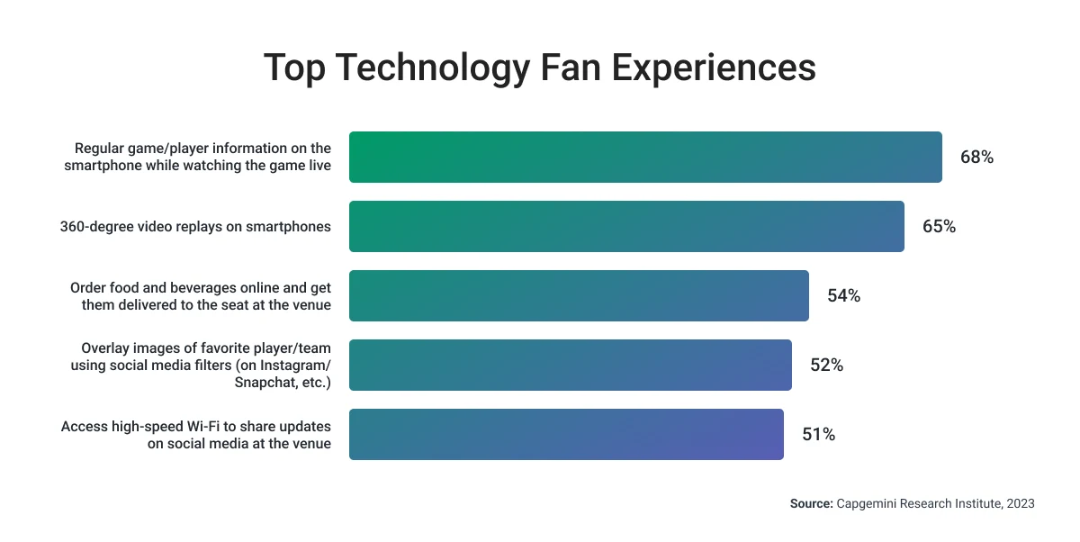 Technologies for fan experiences