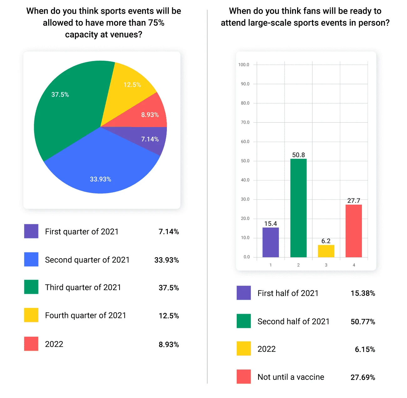 Two charts showing results from a survey given during the 2020 Sports Business Journal and AXS Sports Facilities & Franchises and Ticketing Symposium.