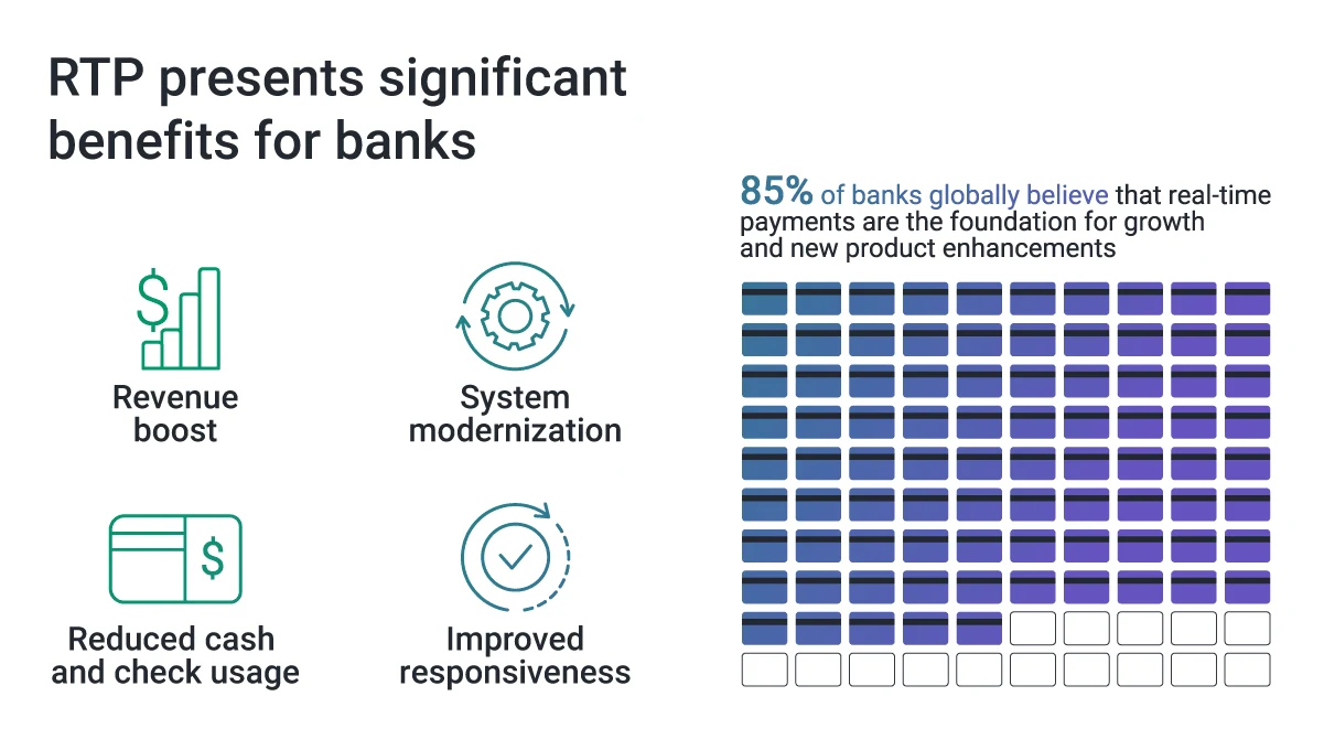 Real time payments presents significant benefits for banks