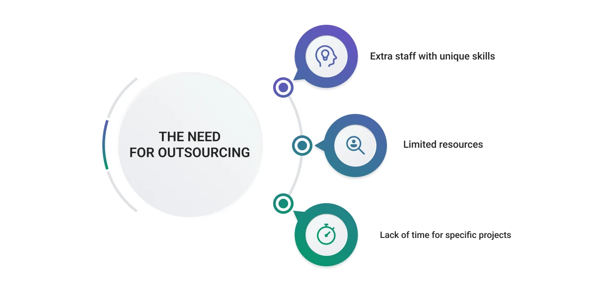 Outsourcing Model