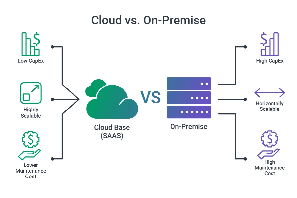 on premise vs cloud