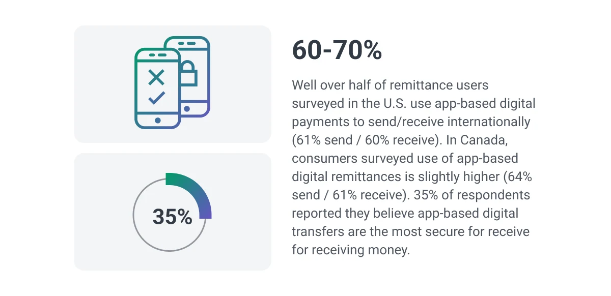 60-70 percent of users use money transfer apps