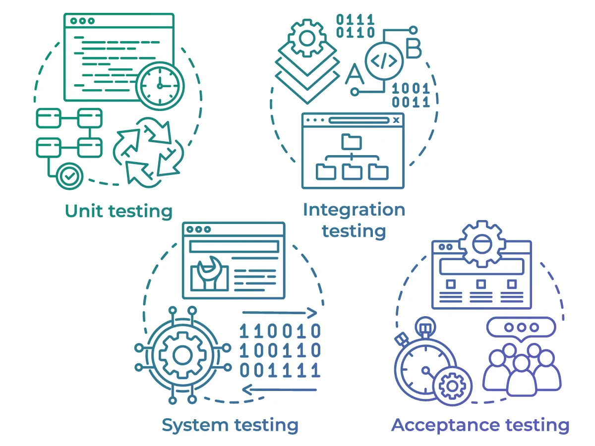 Types of Testing-by-Testing Level