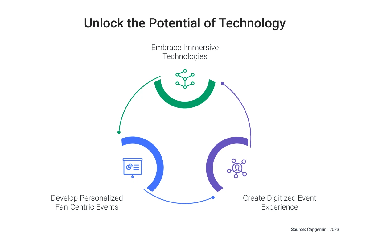 Technologies in sport
