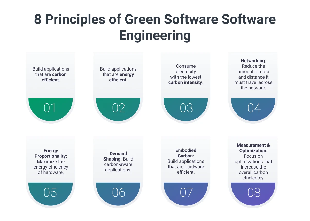 Environmental business practices