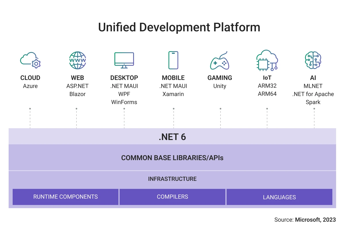 A-unified-development-platform