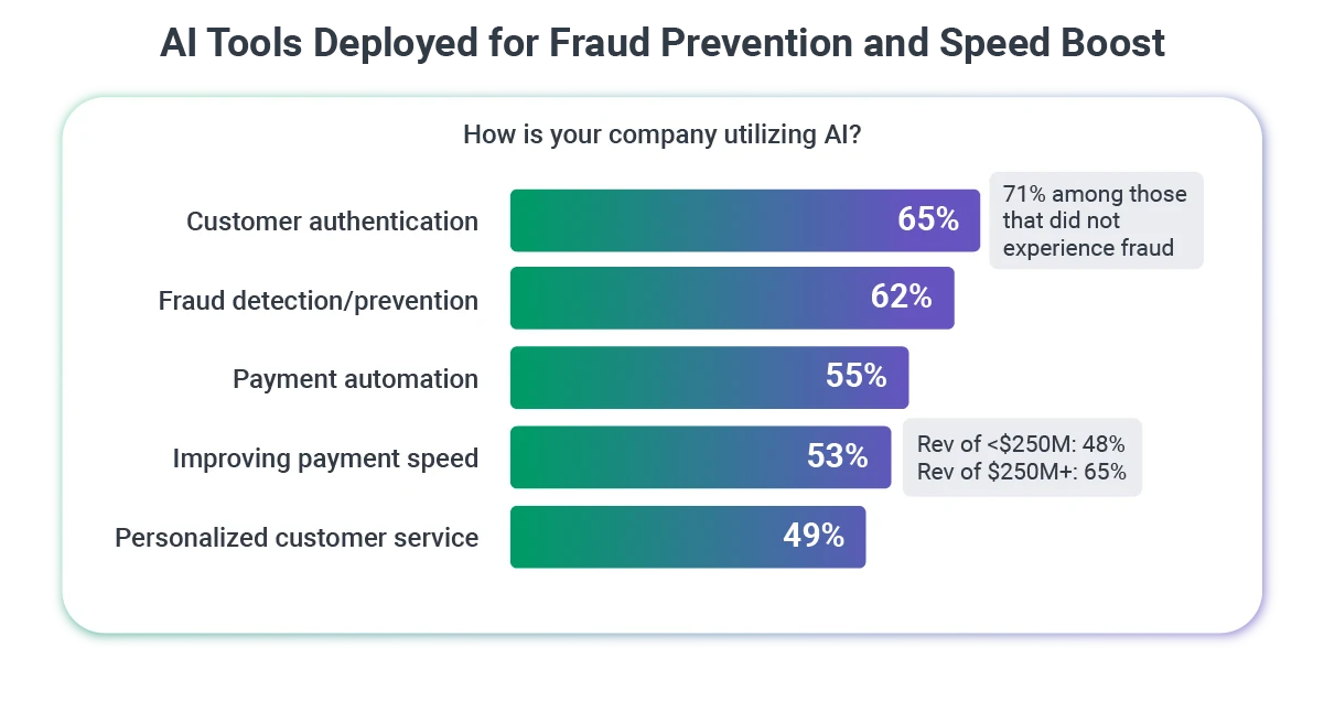 AI_Tools_Deployed_for_Fraud_Prevention_and_Speed_Boost