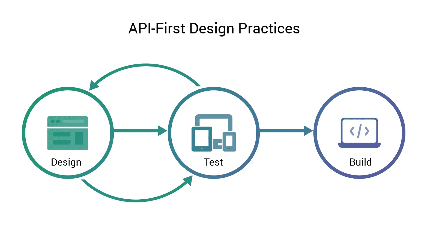 API-First Design establishes a contract for how your API communicates with other programs, even if the language behind a program is unknown.