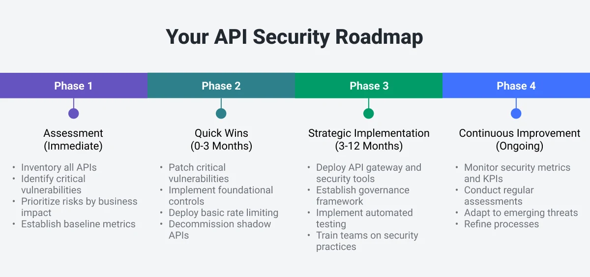 API Security Roadmap