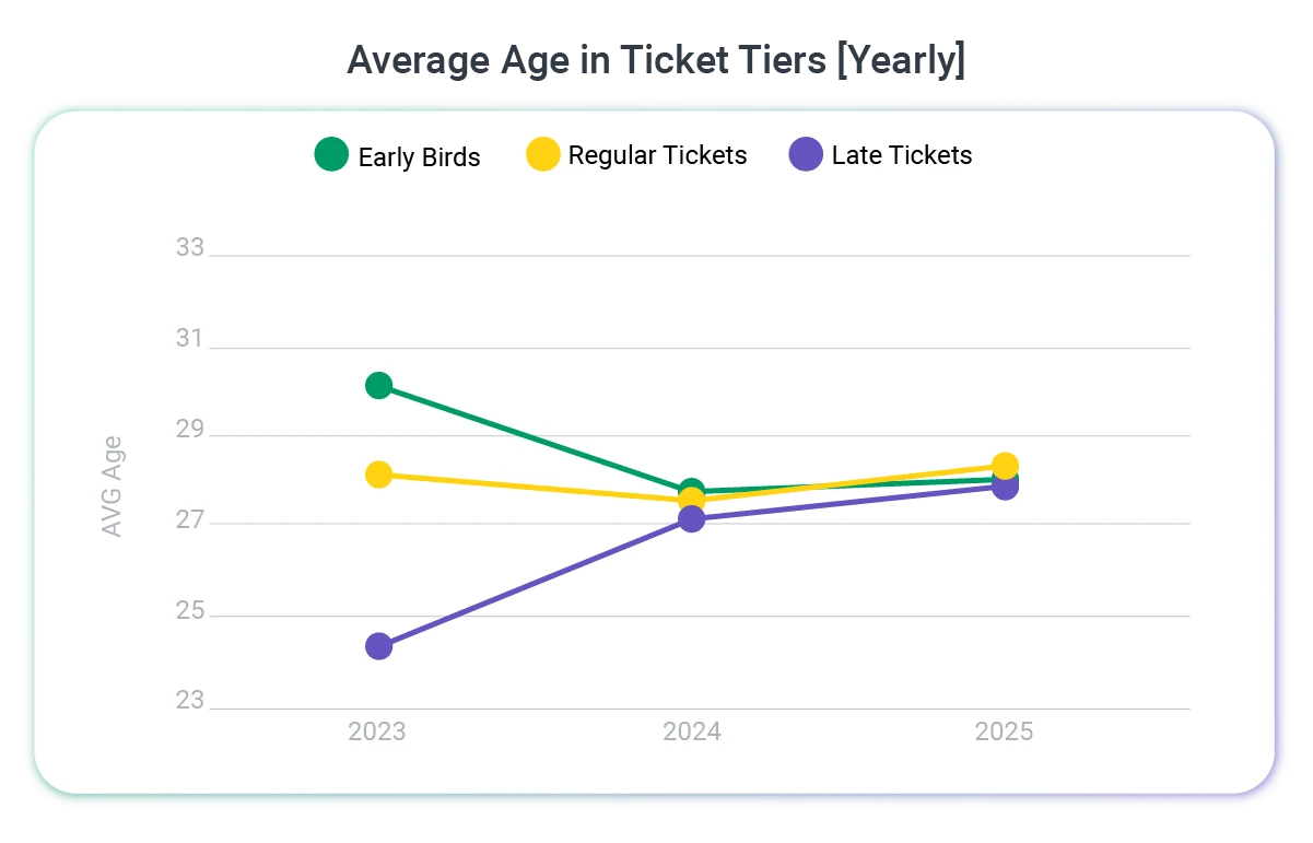 average_Age_in_Ticket_Tiers.png