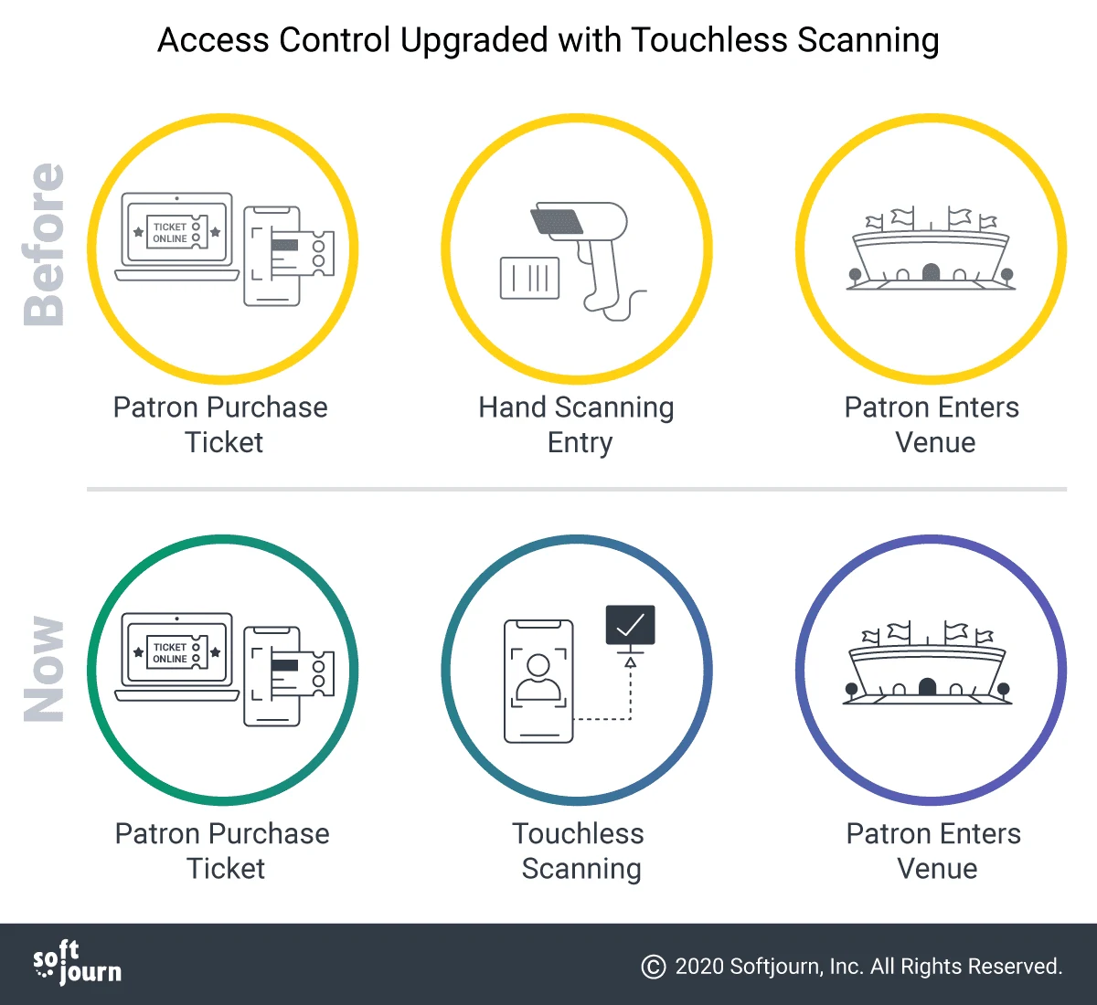An infographic shows how touchless scanning can seamlessly fit into an existing access control flow.