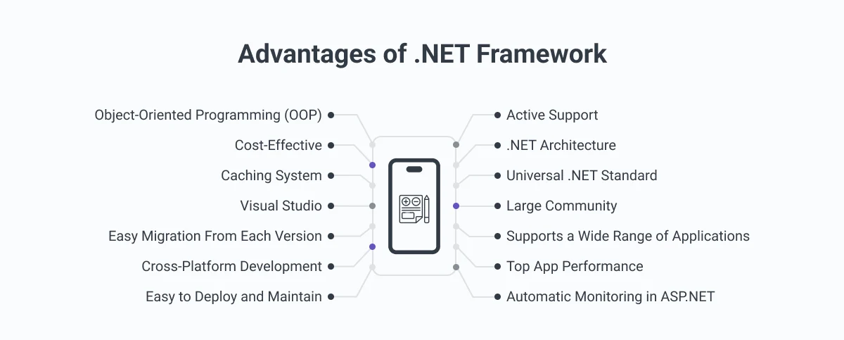 Advantages of dot net