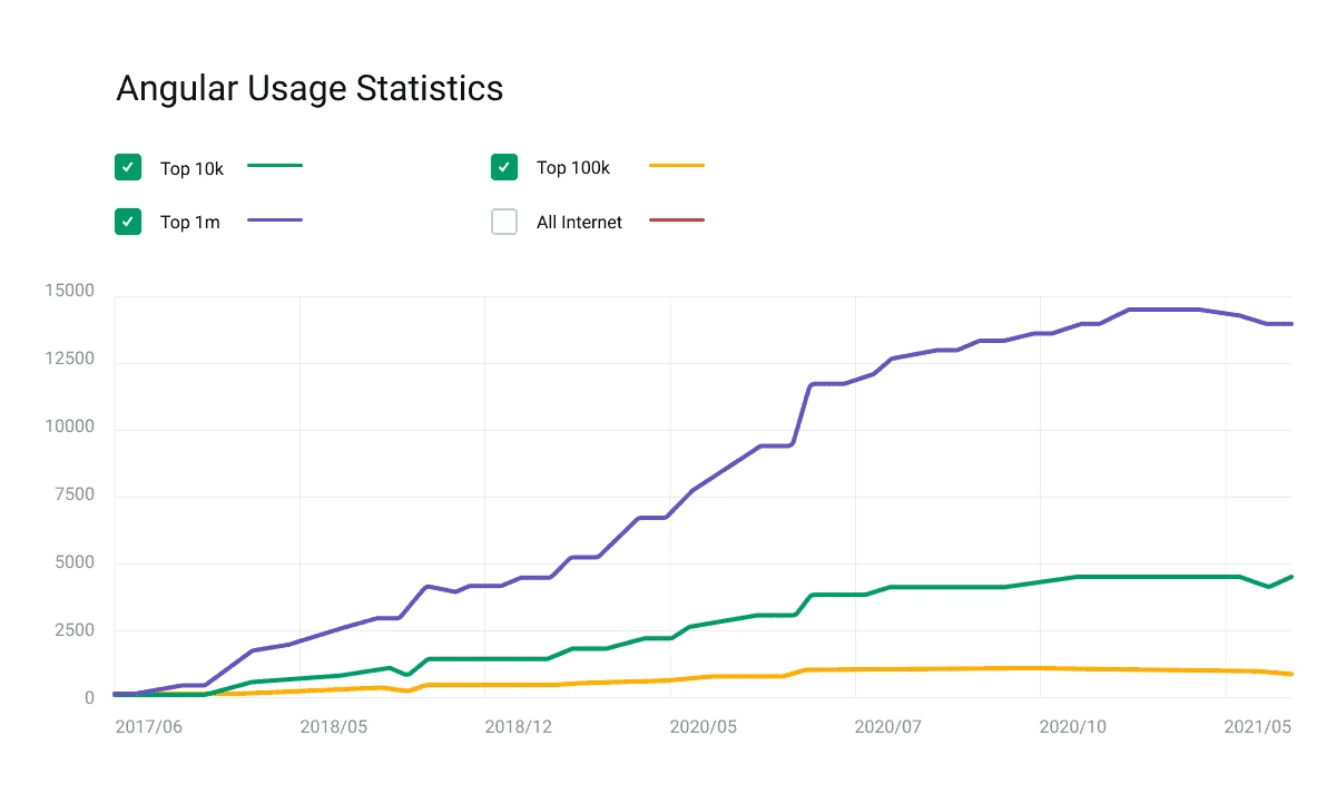 Angular Usage Statistics