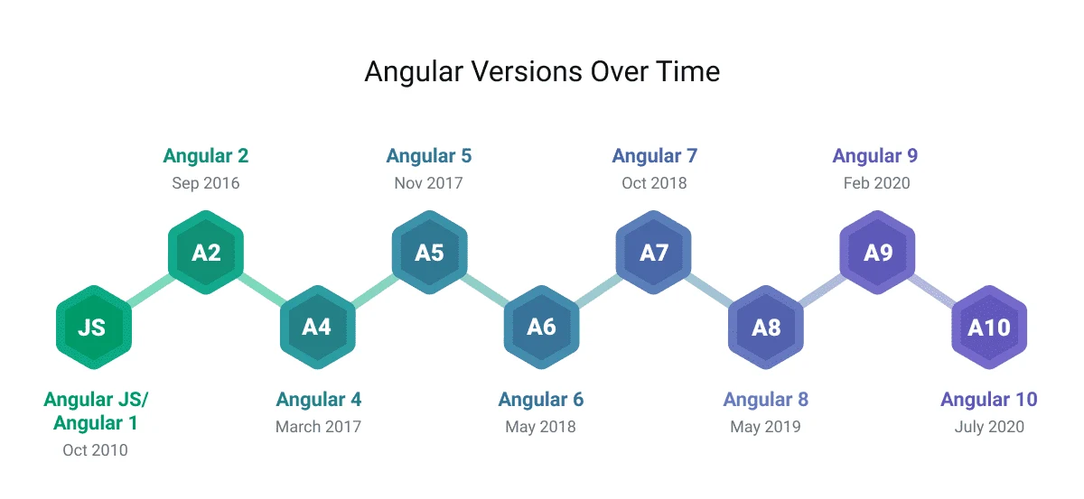 Angular Versions over the time