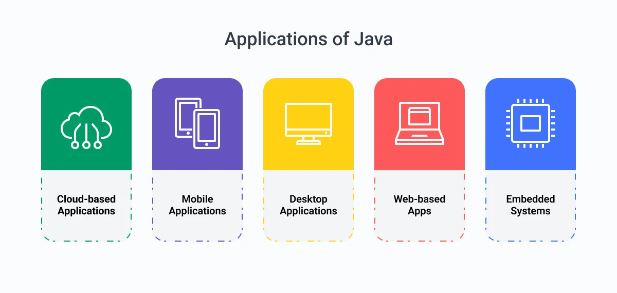 What is Java Used for - Top Applications of Java with Real-world Examples