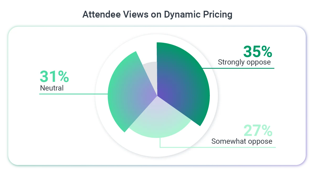 Attendee_Views_on_Dynamic_Pricing.png
