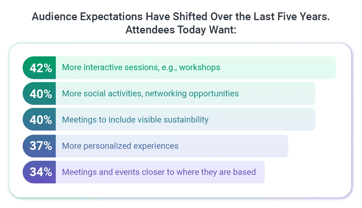 Audience_expectations_have_shifted_over_the_last_five_years.png