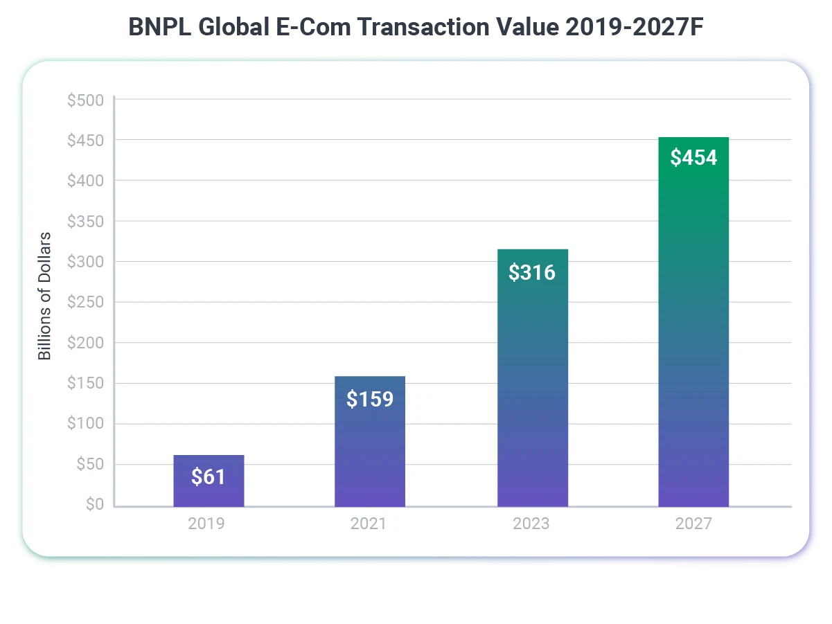 BNPL_Global_E_Com_Transaction_Value