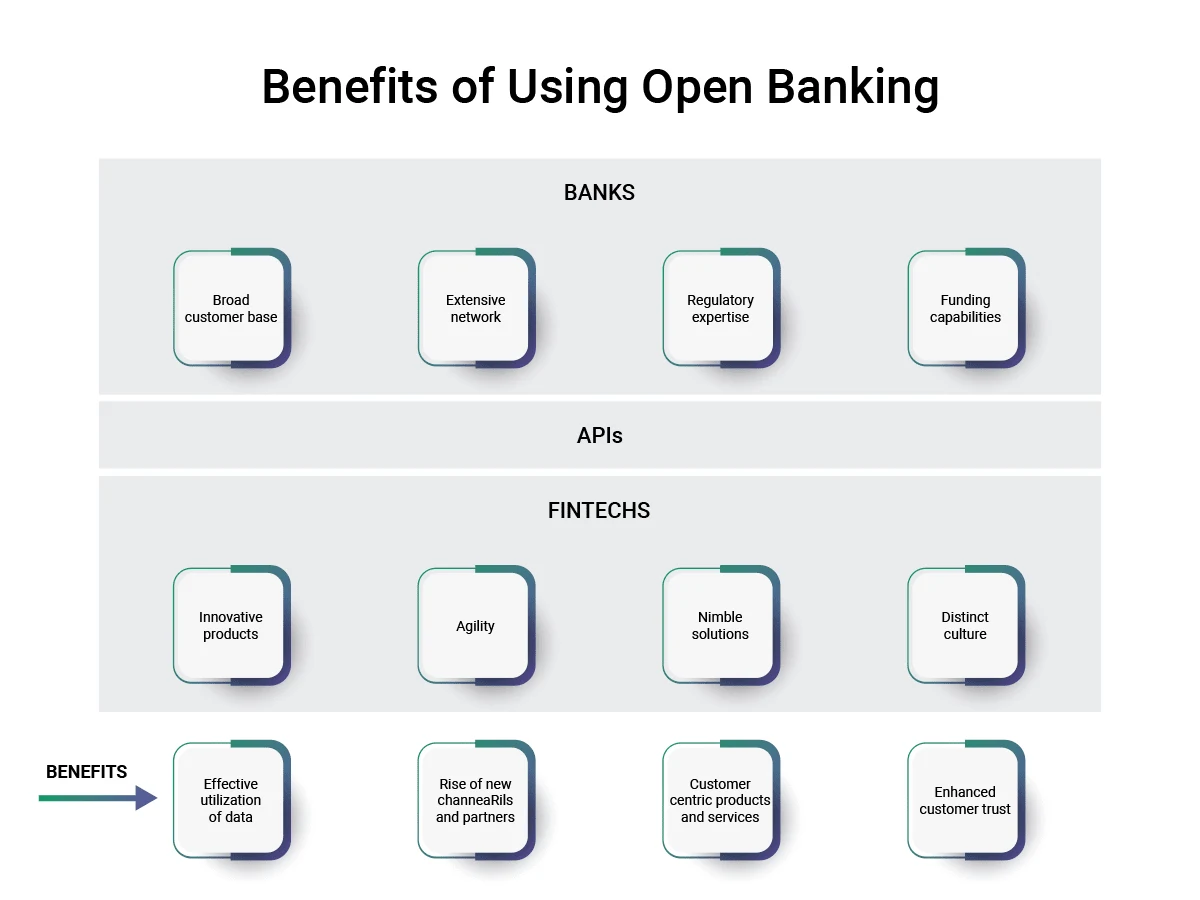 Benefits of Using Open Banking