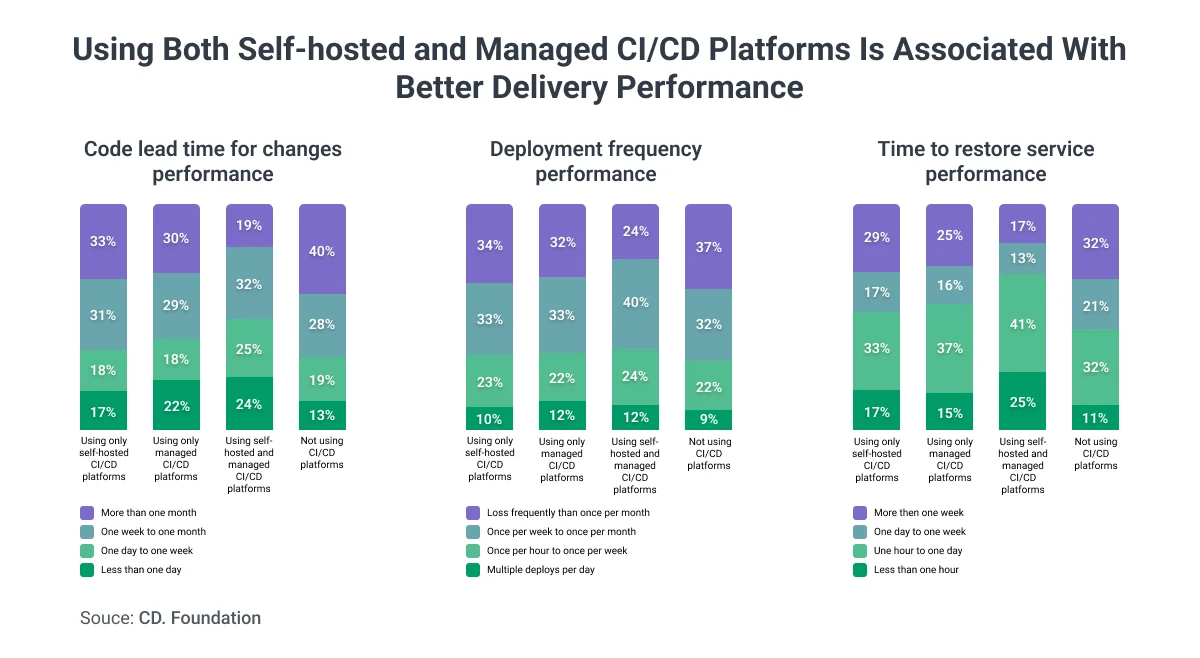 advantages of ci/cd