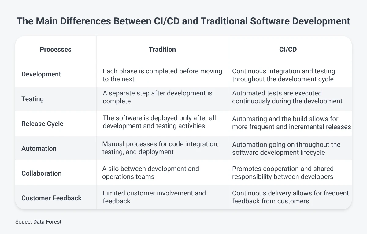 cicd vs traditional