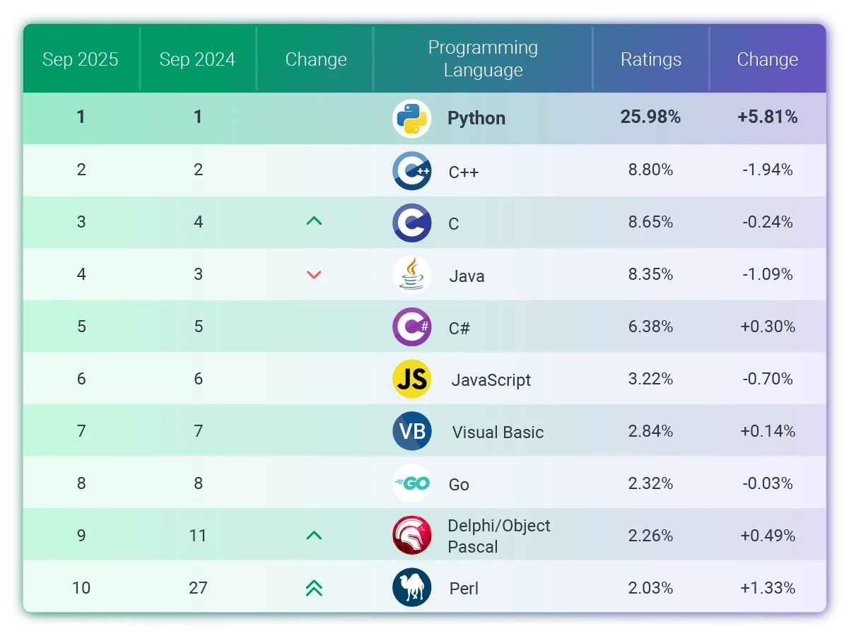 Python is top programming language chart