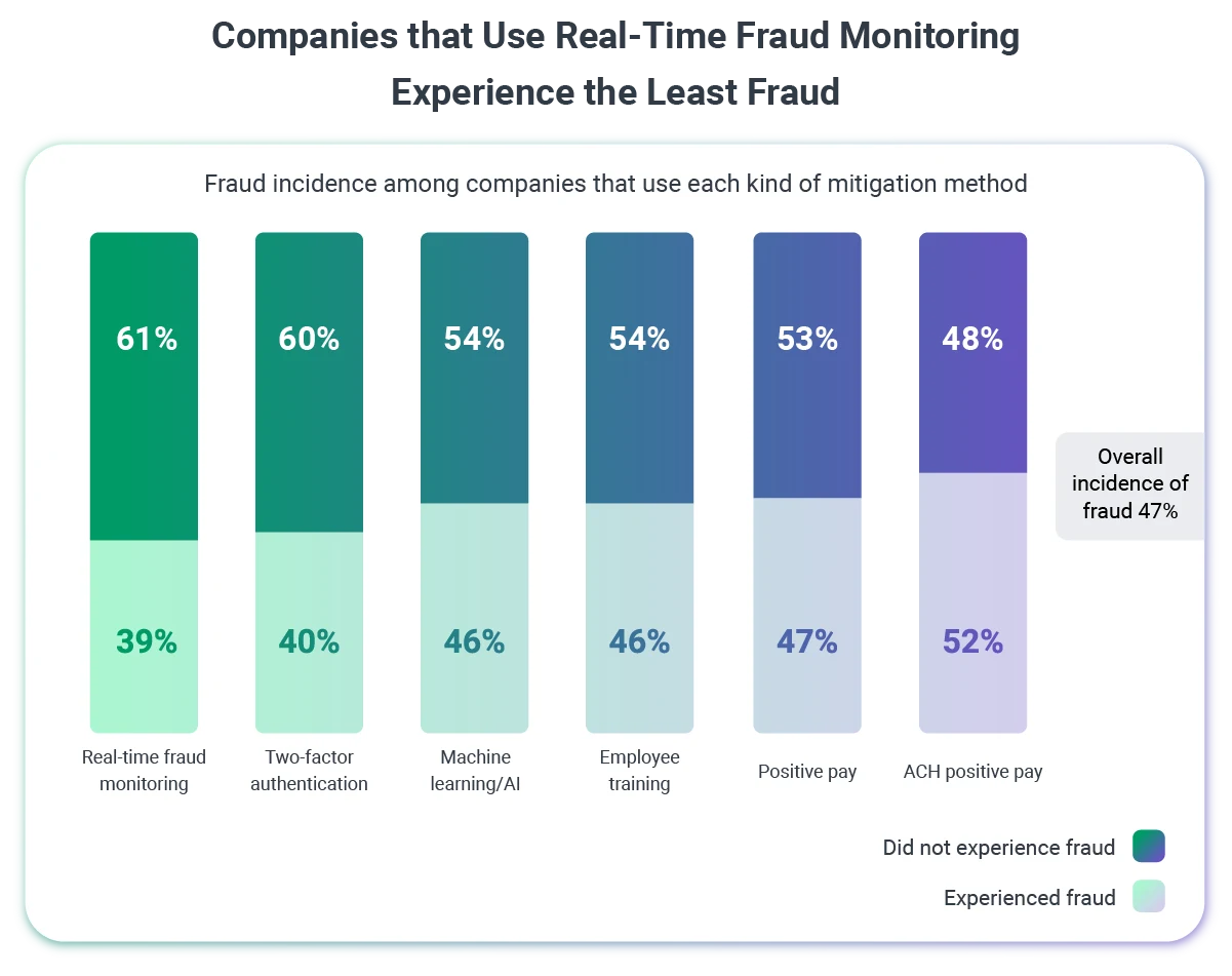 Companies_that_Use_Real_Time_Fraud_Monitoring_Experience_the_Least_Fraud