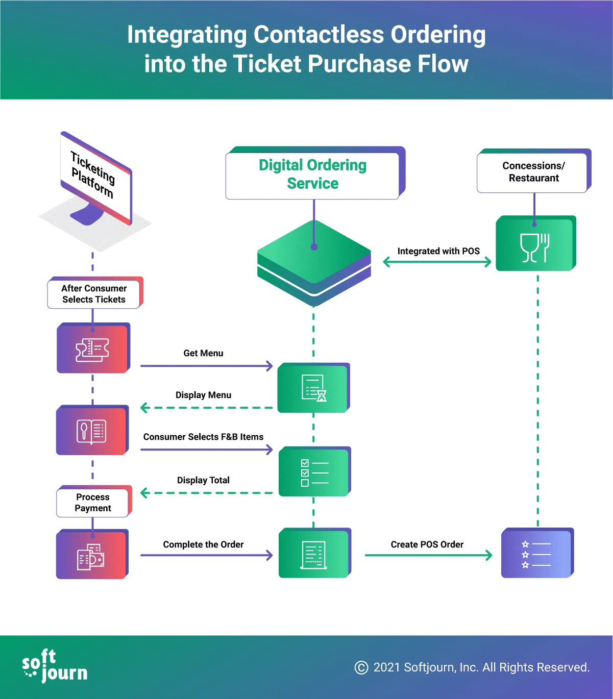A workflow chart shows the pathways involved in adding a digital ordering service to a ticket purchase flow. 