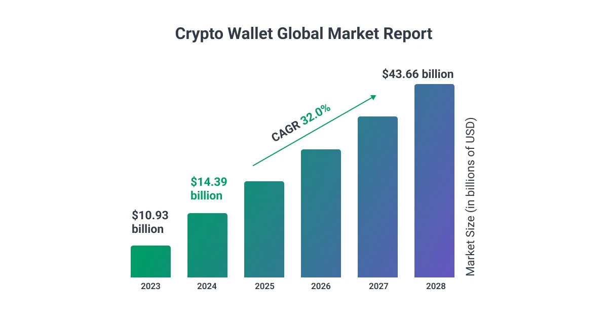crypto wallet market