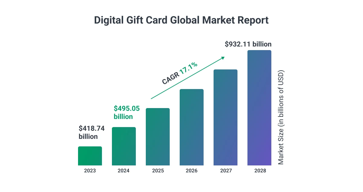 digital gift card market